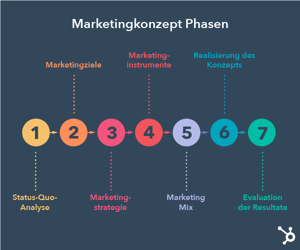 Was gehört in ein Marketingkonzept?
