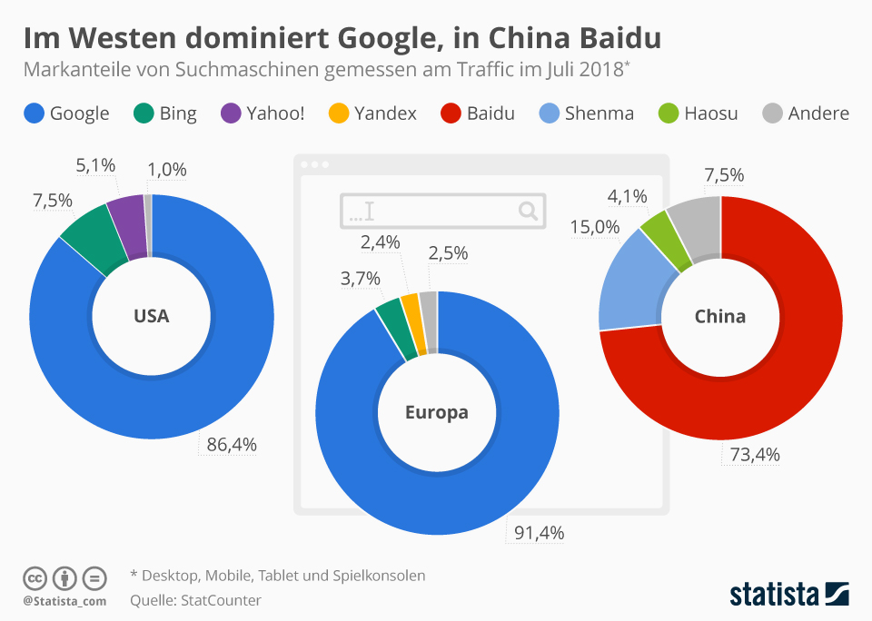 Die 10 Beliebtesten Suchmaschinen Der Welt