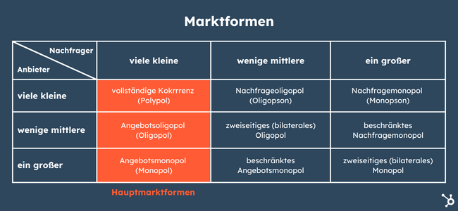 Grafik Überblick der verschiedenen Marktformen