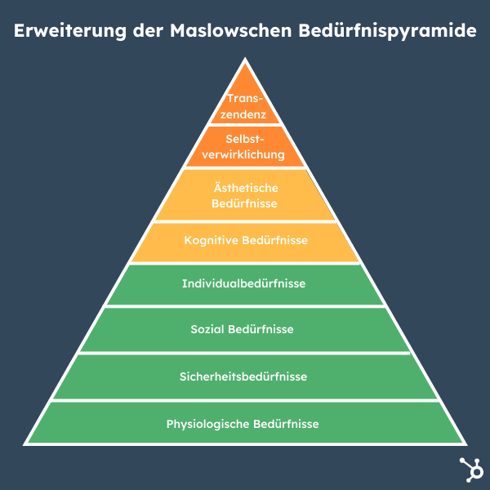 Grafik Erweiterung der Maslowschen Bedürfnispyramide