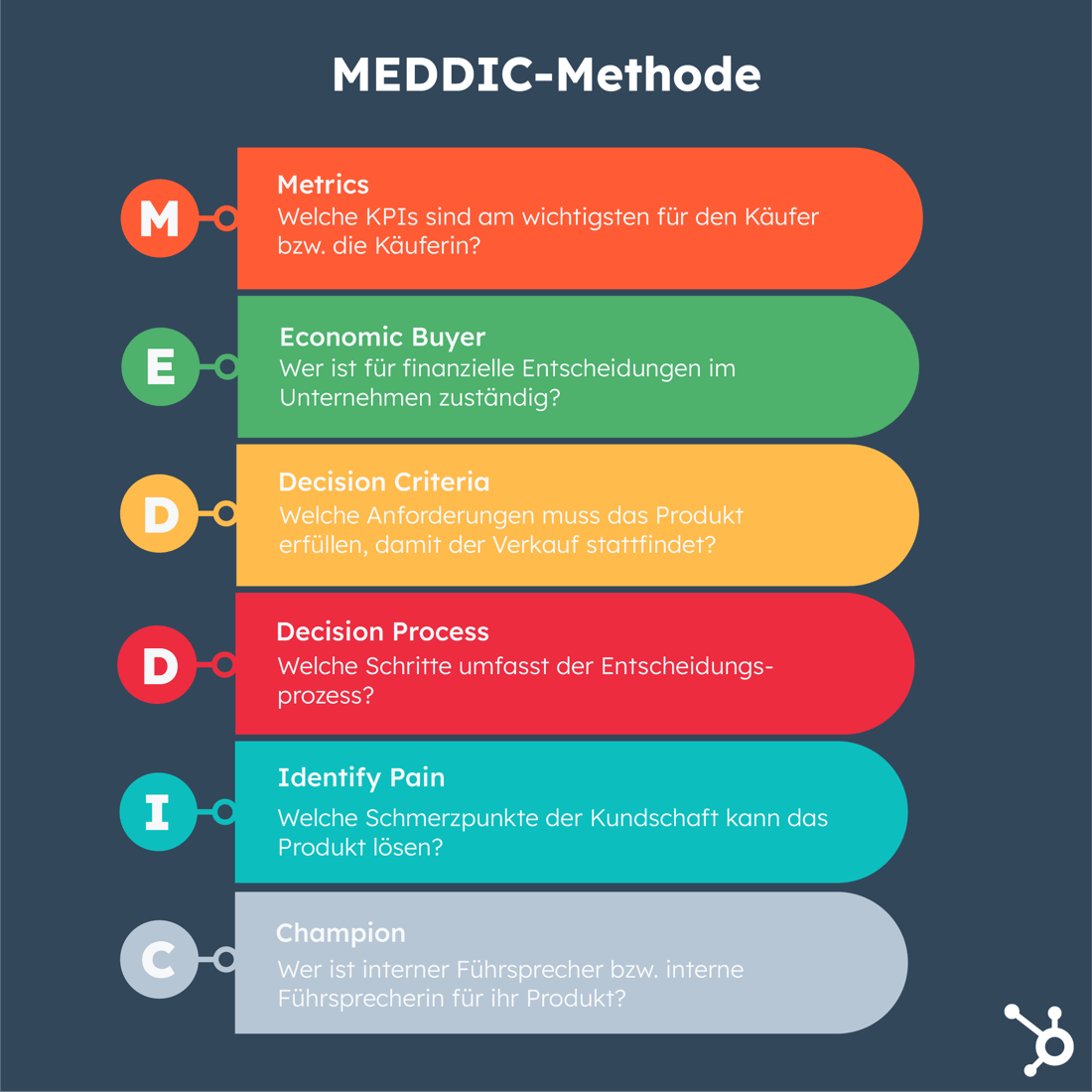 MEDDIC: Im Vertrieb erfolgreich Leads qualifizieren MEDDIC: Im Vertrieb erfolgreich Leads qualifizieren