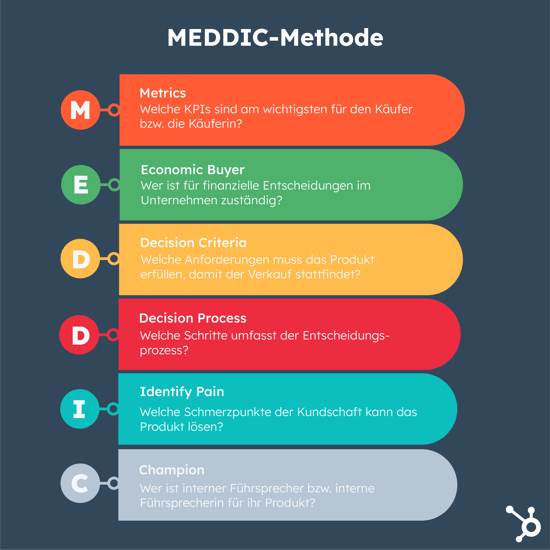 Grafik der MEDDIC-Methode
