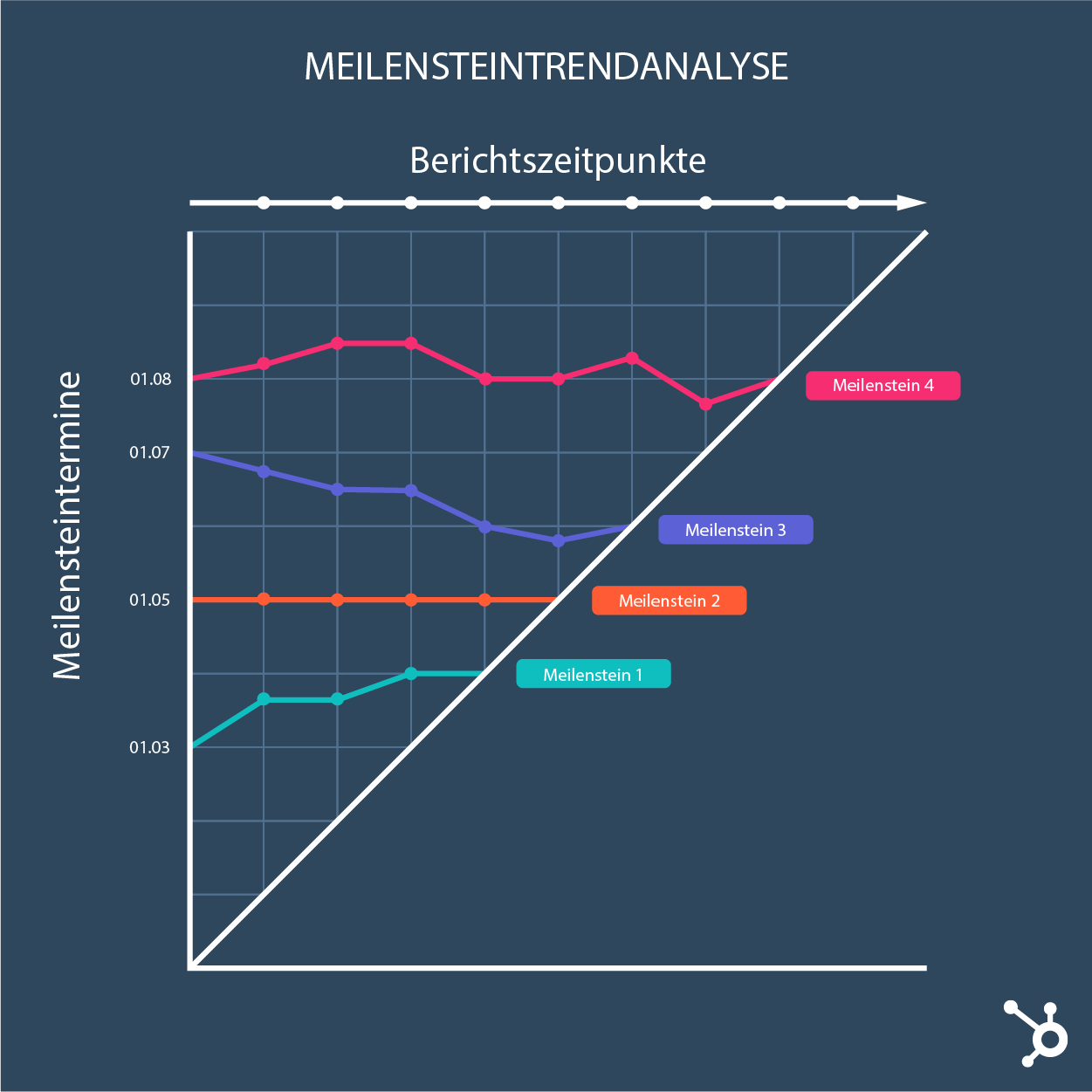 Meilensteintrendanalyse: Projektfortschritt überwachen