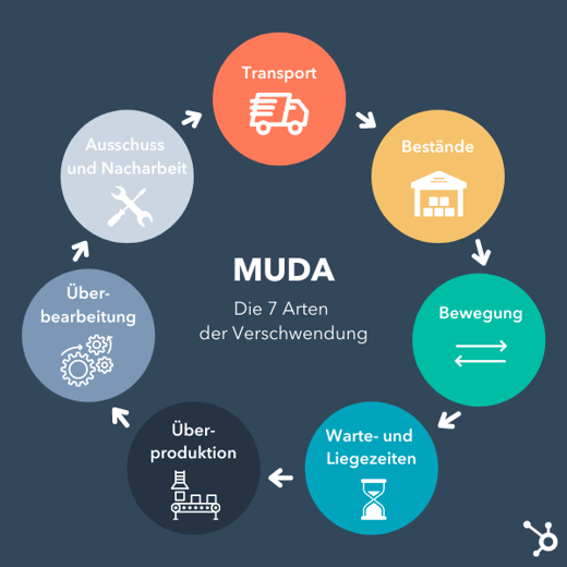 Muda: Die sieben Arten der Verschwendung im Überblick