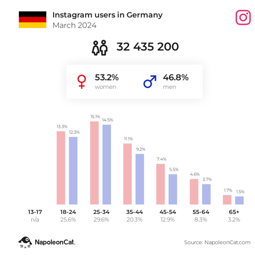 Social-Media-Nutzung in Deutschland  Instagram