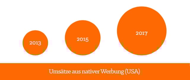 Umsatz aus nativer Werbung Umsatz aus nativer Werbung