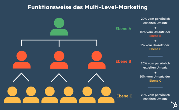 Funktionsweise von Network Marketing bzw. Multi-Level-Marketing