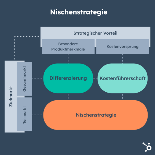 Nischenstrategie zur Marktführerschaft