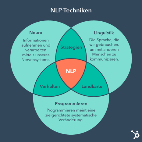 NLP-Modell