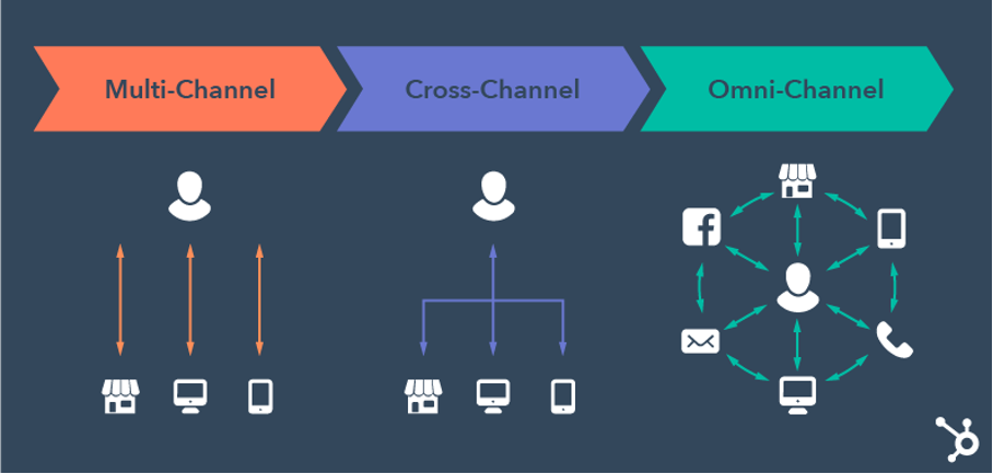 Infografik Unterschied Multichannel Crosschannel Omnichannel