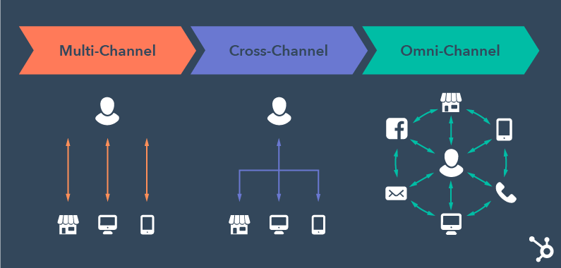 Omnichannel Multichannel und Crosschannel erklärt