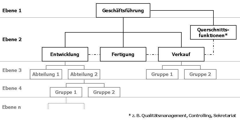 organigramm-aufbau