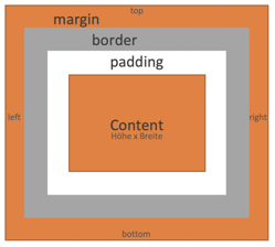 Spickzettel: CSS Padding und Margin im Überblick