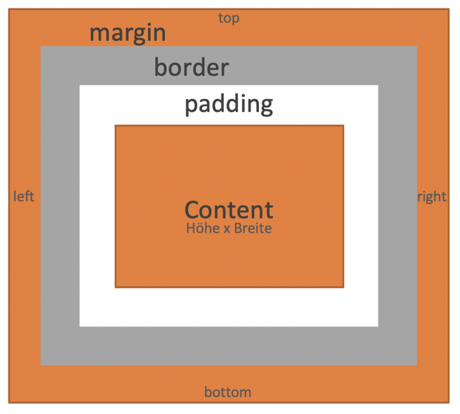 Body margin 0 padding 0. Margin padding. Margin padding CSS. Margin padding border. Padding стороны.