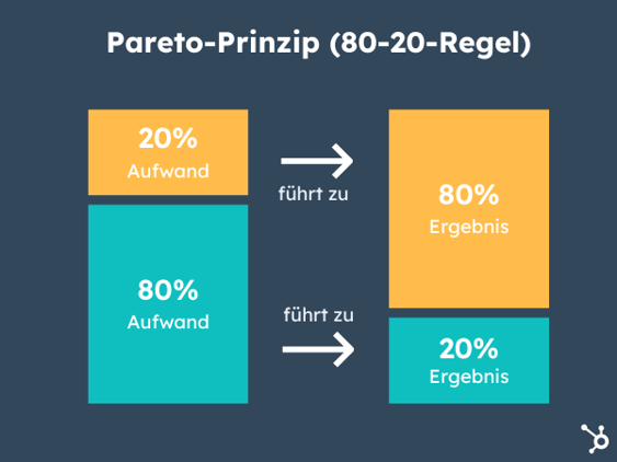 Grafik Pareto-Prinzip (80-20-Regel)