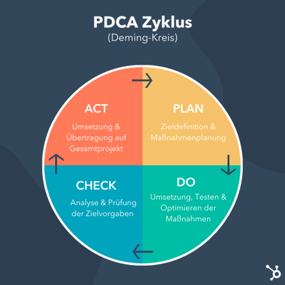 PDCA Zyklus als Teil von Total Quality Management