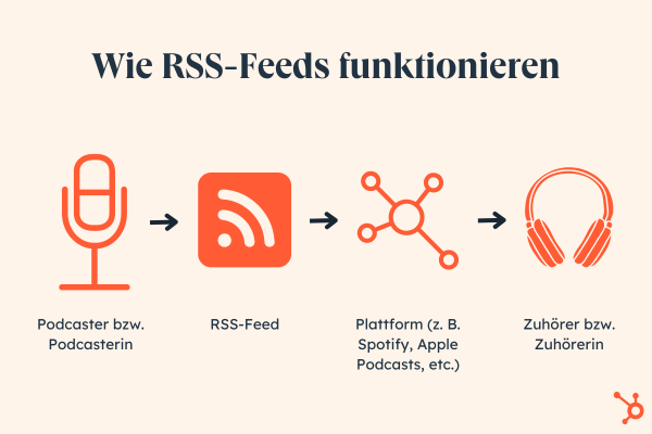 So funktionieren RSS-Feeds für Ihren Podcast auf Spotify