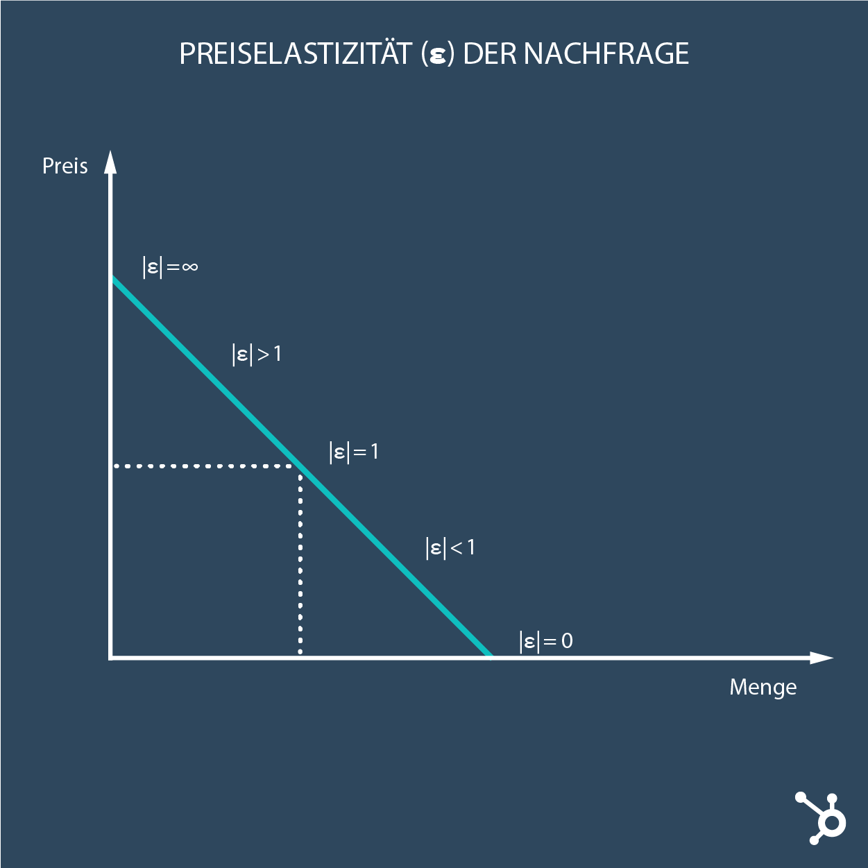 Preiselastizitaet Grafik