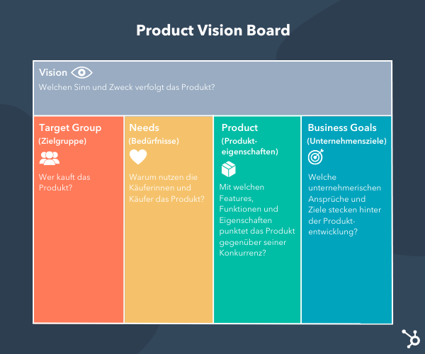Product Vision Board Grafik
