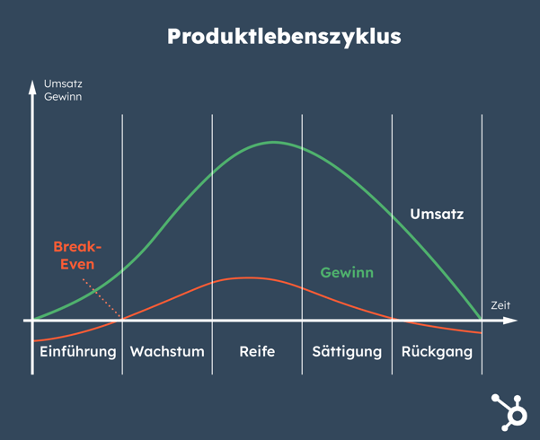 Die Phasen des Produktlebenszyklus