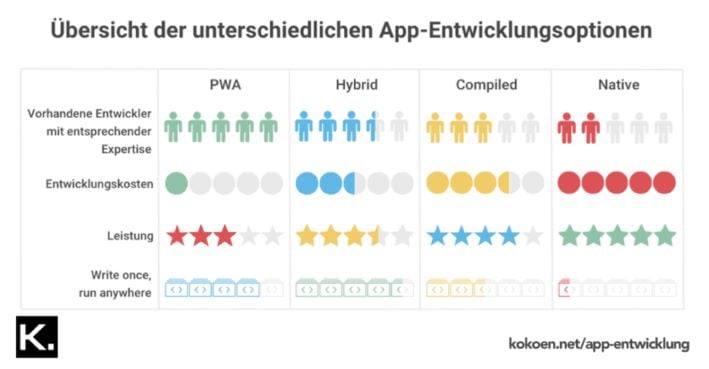 Progressive Web Apps: Die Zukunft Der Apps?