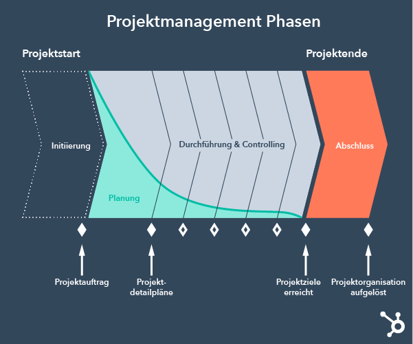 Projektmanagement: 5 Phasen Im Überblick