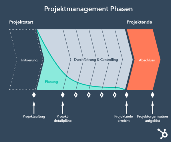 Die fünf Projektmanagement Phasen im Überblick