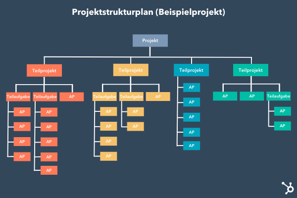 So Erstellen Und Nutzen Sie Einen Projektstrukturplan