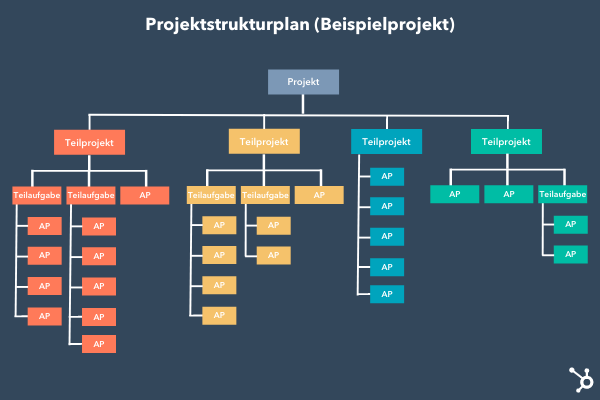 Projektstrukturplan erklärt anhand eines Beispiels