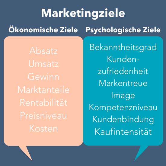 psychologische-und-oekonomische-marketingziele