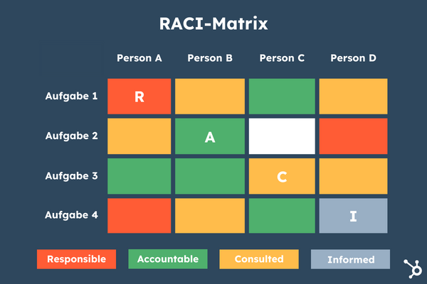 Grafische Darstellung der RACI-Matrix