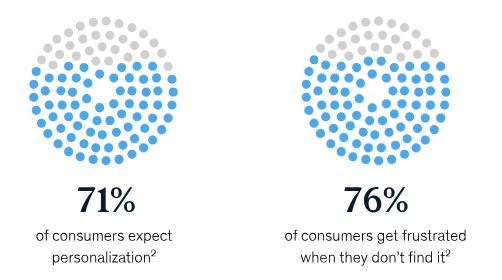 Screenshot McKinsey-Studie: 71 Prozent der Verbraucherinnen und Verbraucher erwarten eine tiefgreifende Personalisierung