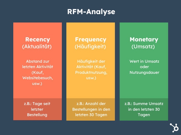 RFM-Analyse: Die 3 KPIs zur Segmentierung von Kundschaft