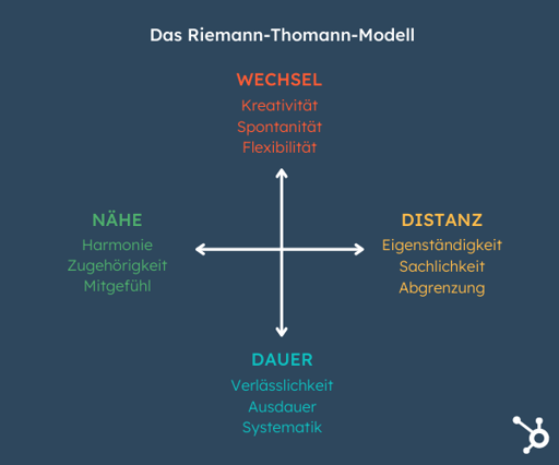 Riemann-Thomann Modell Grafik