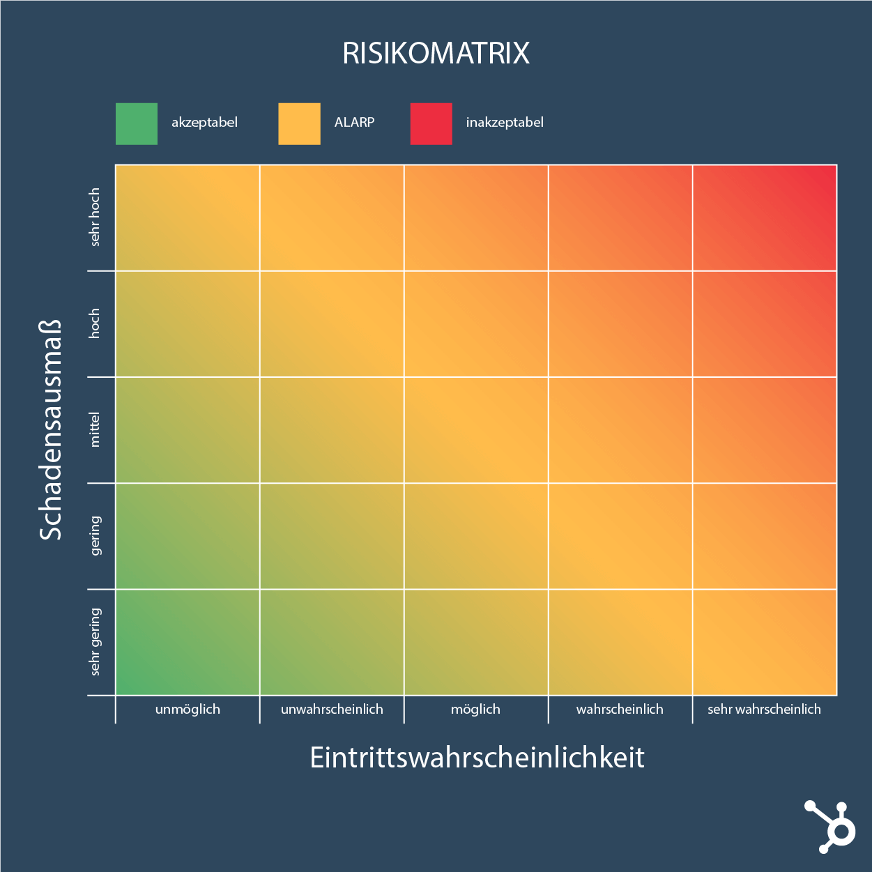 Risikomatrix Grafik