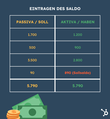 Grafik Saldo eintragen mit Sollsaldo