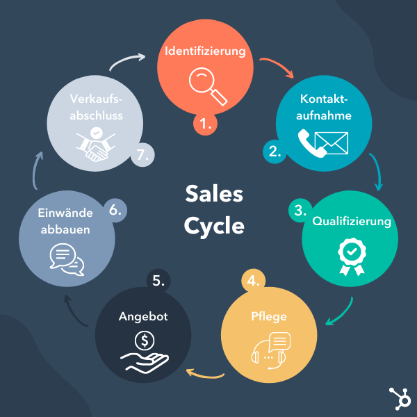 Die sieben Phasen des Sales Cycle