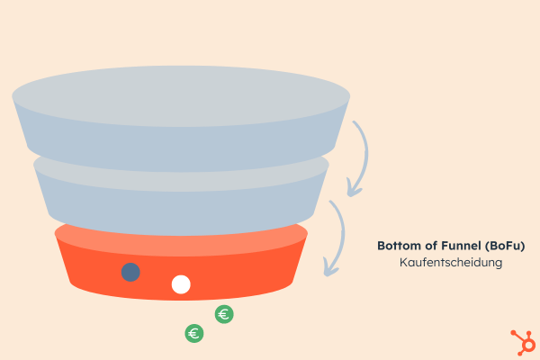 Sales Funnel - Bottom of the Funnel