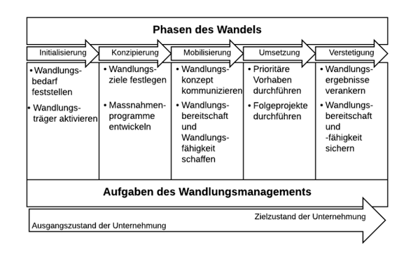 Change Management Methoden Erfolgsfaktoren Risiken