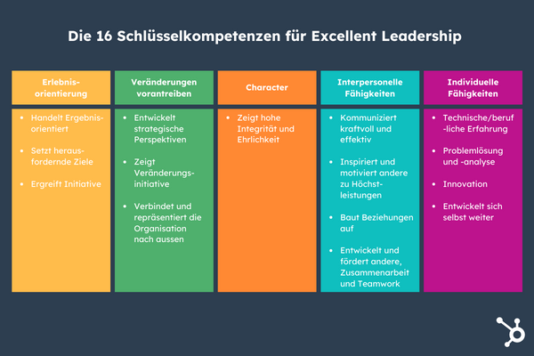 Grafik Schlüsselkompetenzen für Excellent Leadership