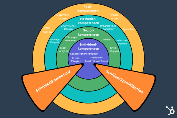 Grafik Schlüsselkompetenzen