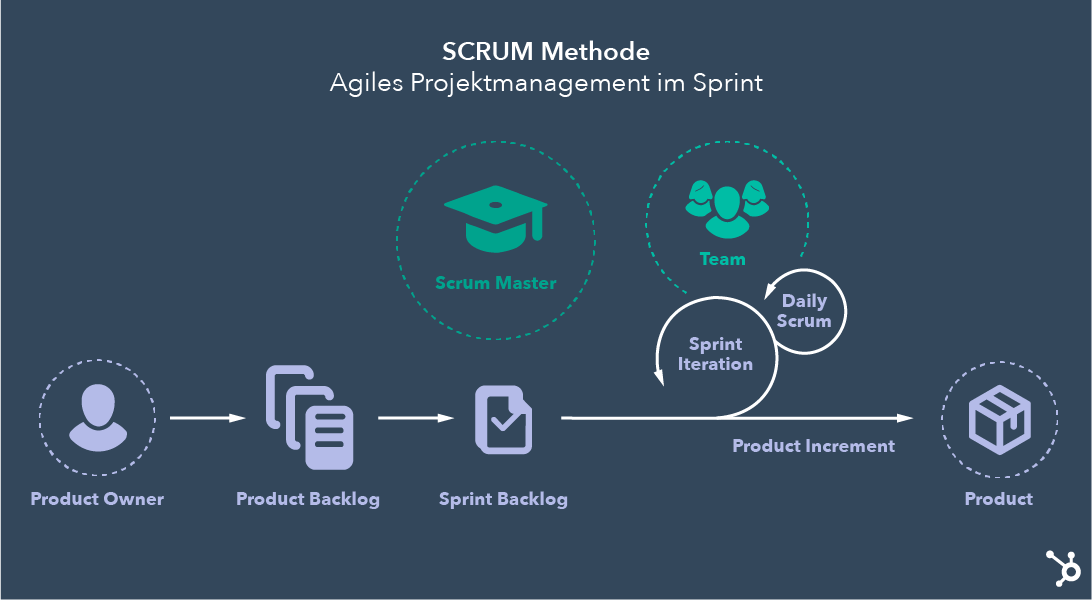 SCRUM Methode - Agiles Projektmanagement im Sprint
