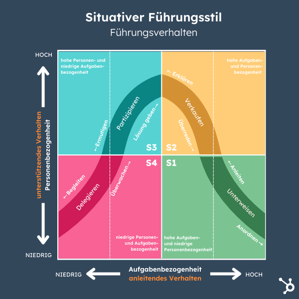 Grafik 4 Stile des Situativen Fuehrungsstil