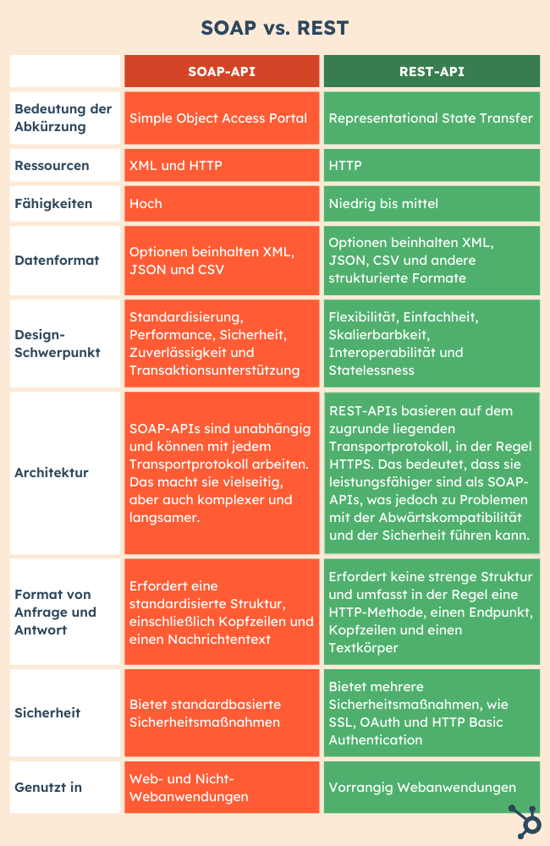 Vergleich der Unterschiede SOAP-API vs REST-API in tabellenform