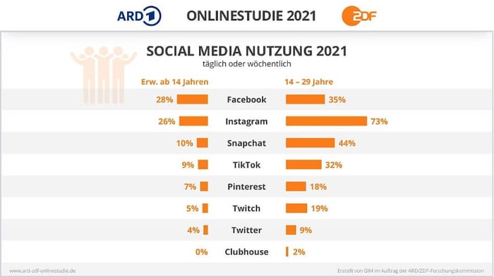 Infografik Social-Media-Nutzung in Deutschland 2021