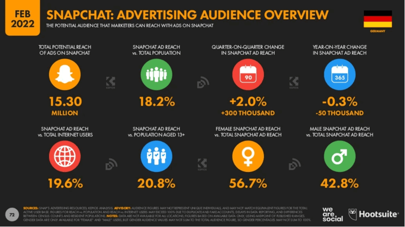 Infografik Social-Media-Nutzung Deutschland Snapchat Ads Audience