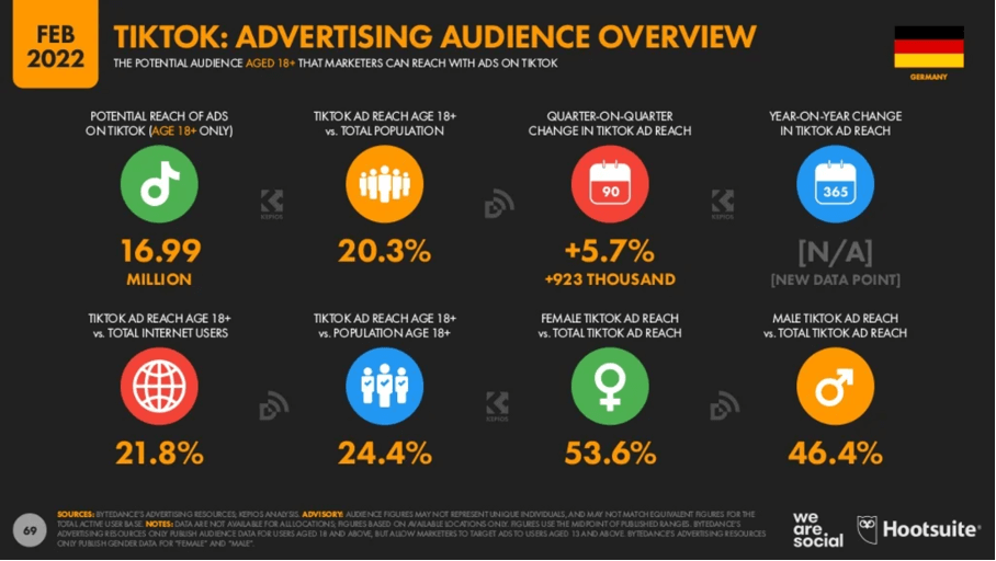 Neue Daten: Statistiken Zur Social-Media-Nutzung In Deutschland