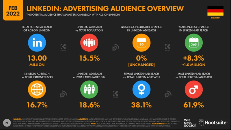 Infografik Social-Media-Nutzung Deutschland LinkedIn Ads Audience