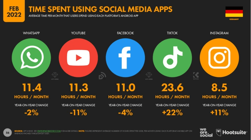 Infografik Social-Media-Nutzung Deutschland 2022 Verweildauer Apps