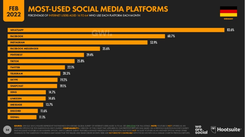Infografik Social-Media-Nutzung Deutschland meist genutzte Plattformen 